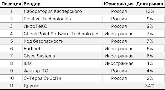 Источник: ЦСР, ITI Capital