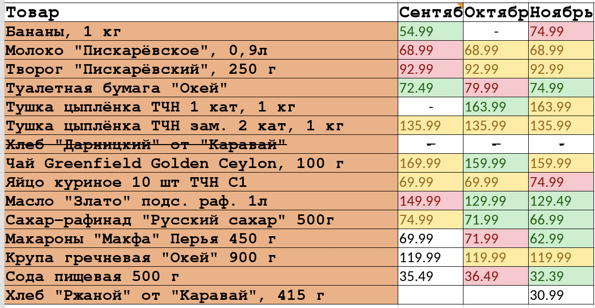 Наглядная таблица: как изменились цены за полгода и за осень в частности
