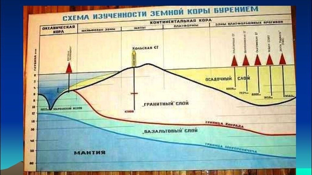 Схема кольской сверхглубокой скважины