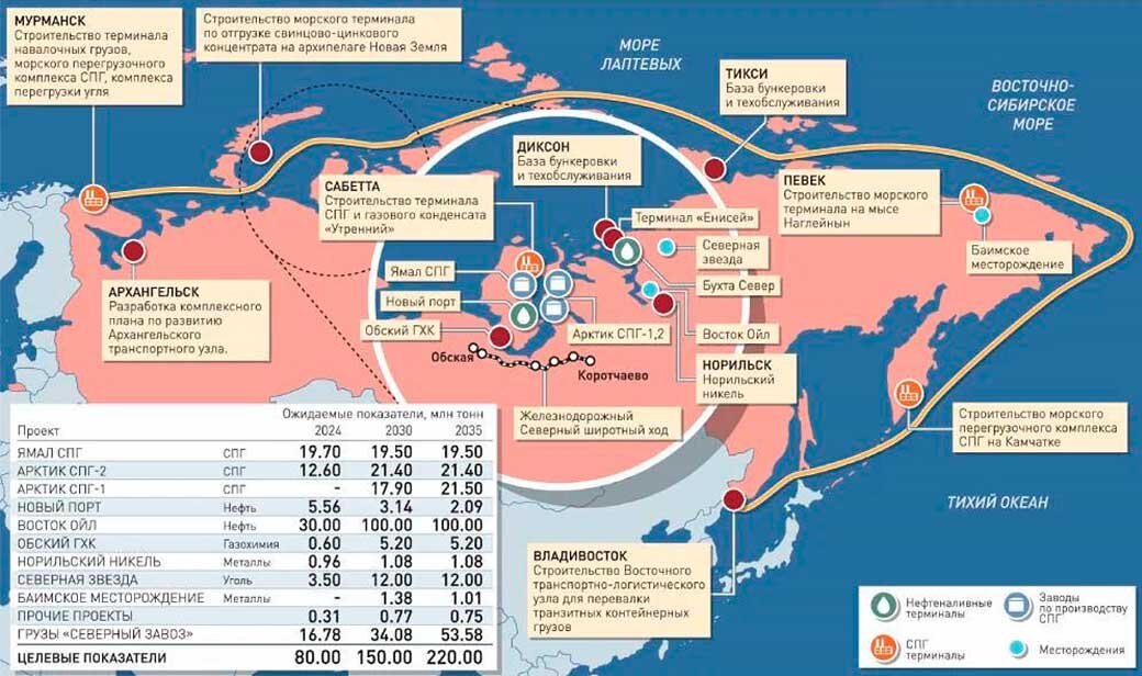 
План развития Северного морского пути до 2035 года. Источник: Российская газета