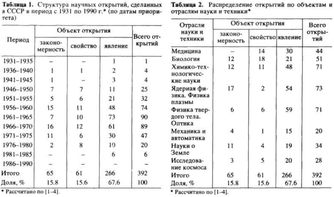 Советские таблицы. Научные открытия СССР. Динамика научных открытий в СССР. Число научных открытий в СССР. Открытия СССР таблица.