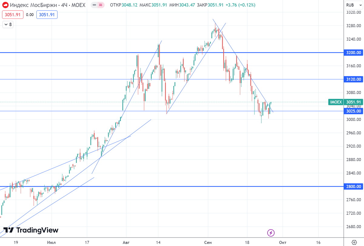 График (H4) индекса ММВБ