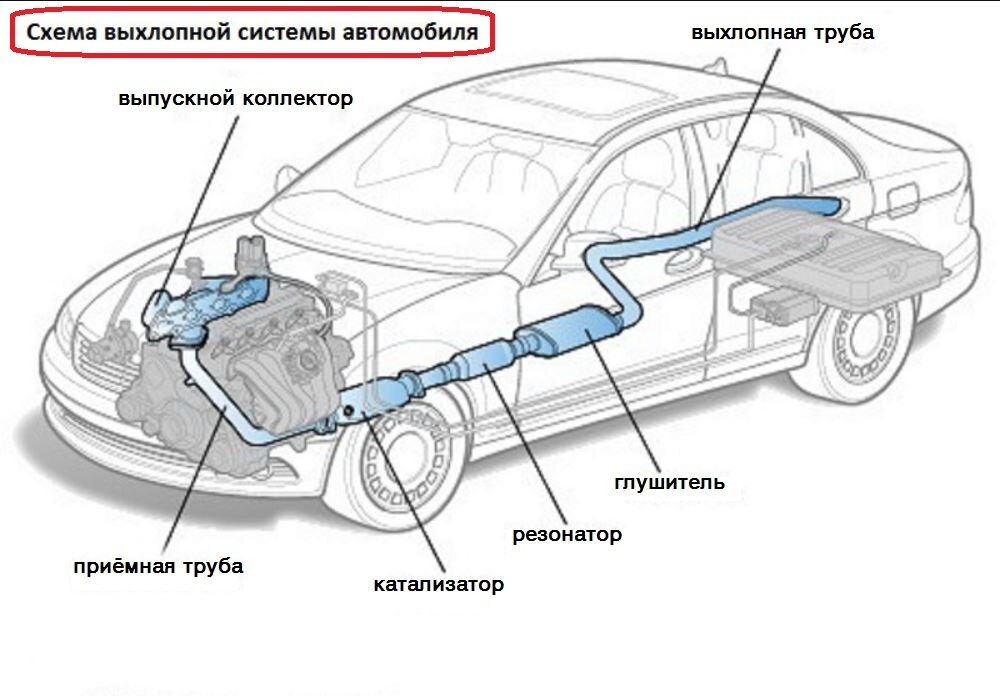 Принцип работы глушителя выхлопных газов