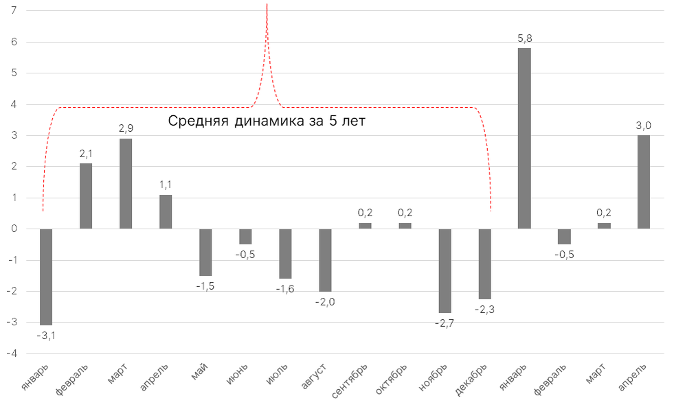 Источник: Bloomberg, ITI Capital