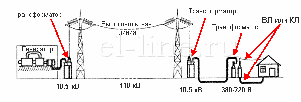 Изобразите схему передачи электроэнергии от электростанции до потребителя