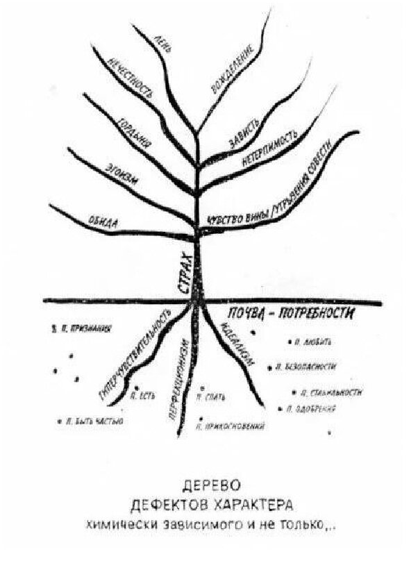 Зависимость корень. Древо дефектов характера. Дерево дефектов характера. Дерево дефекты характера зависимых. Дерево дефектов характера химически зависимых.
