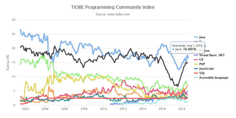 Индекс TIOBE, Август 2018 года

