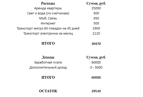 Анализ моих расходов и доходов.