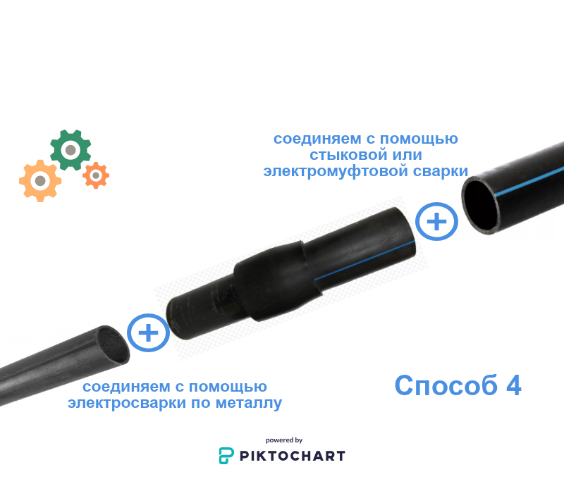 Все способы соединения стальной трубы с трубой ПНД со стоимостью ...