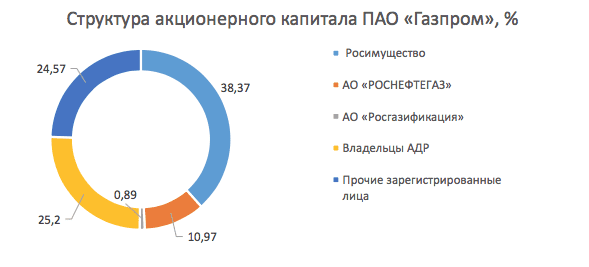 Капитал пао. Структура акционерного капитала Газпром. Структура акционерного капитала ПАО Газпром. Структура акционеров ПАО Газпром. Структура акционеров Газпрома 2020.