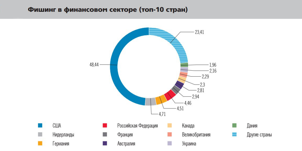 Распространенность фишинга в финансовом секторе. Исследование ФинЦЕРТ