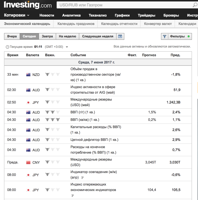 Инвестинг ком на русском. Инвестинг экономический календарь. Экономический календарь investing.com. Инвестинг эконом календарь. Календарь отчетности инвестинг.