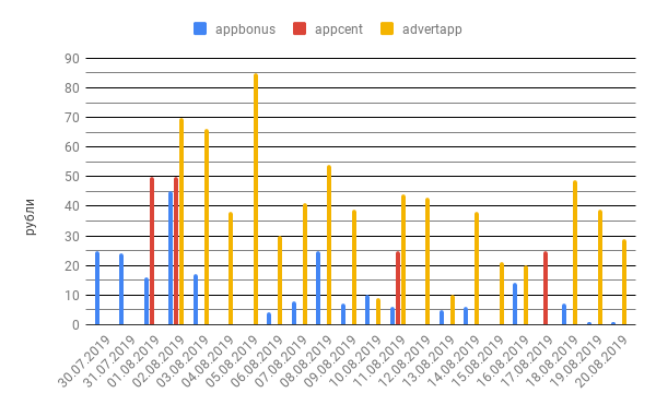 Диаграмма полученных средств