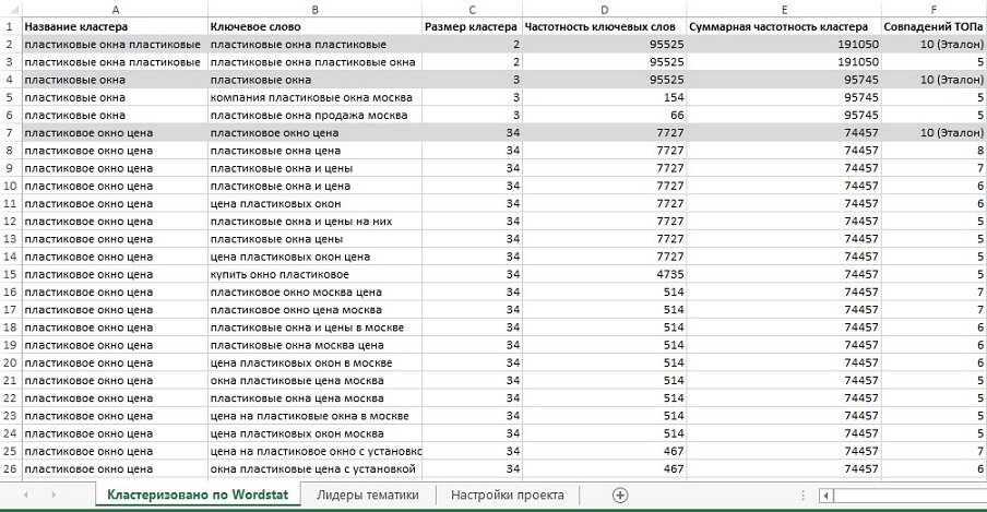 
Пример составленного семантического ядра в Rush Analytics
 Когда СЯ сформировано - отправляем его на проверку позиций (с учетом региональности) и определяем список конкурентов по нему. В Rush Analytics для этой задачи имеется многофункциональный комбайн "Регулярная проверка", с его помощью мы: