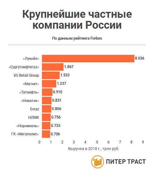 10 крупнейших российских компаний. Список крупнейших корпораций России. Крупные частные компании России. Крупнейшие фирмы России. Крупные предприятия России.