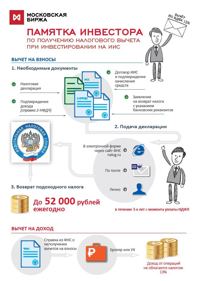 Упрощенная схема получения налогового вычета