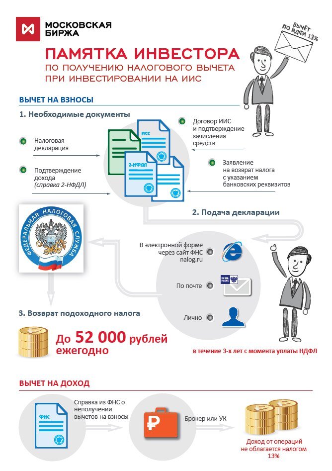 Вычет 1 000 000 рублей. Вычет по ИИС. Памятка инвестора. Инвестиционный налоговый вычет ИИС. Возврат подоходного налога.