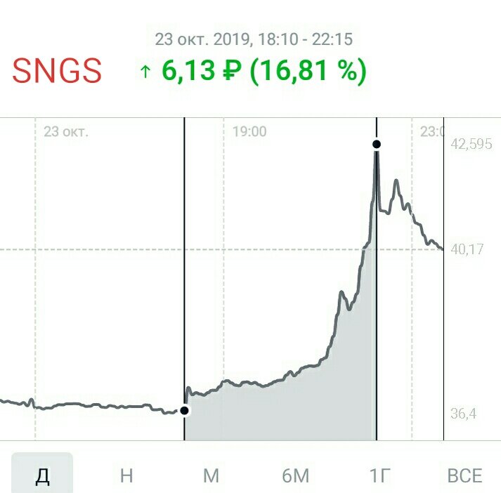 На картинке вчерашний (23.10.2019) момент роста обычной акции Сургутнефтегаз