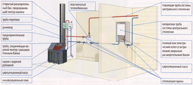 Камин с водяным контуром. Советы специалиста