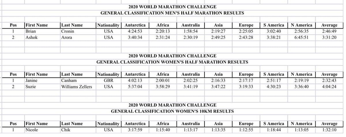 Полумарафоны и 10К. World Marathon Challenge / facebook.com