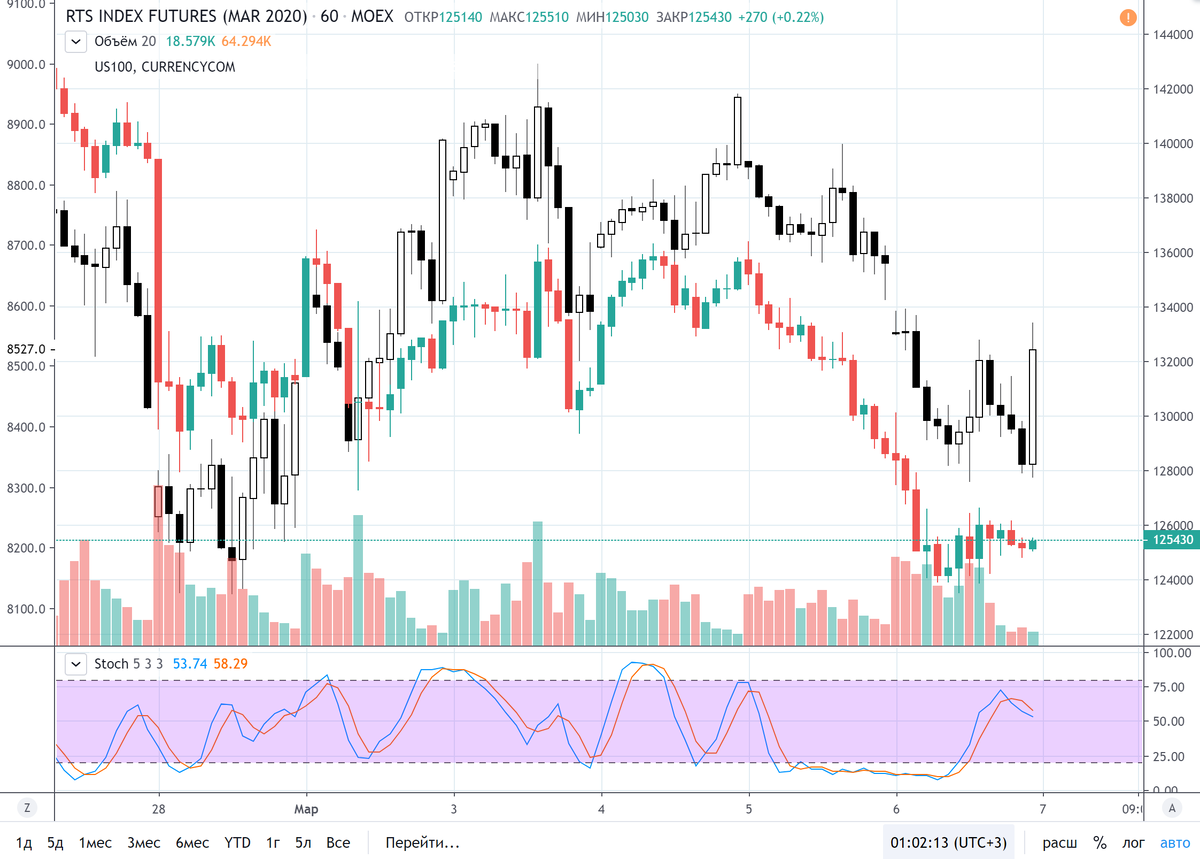 График (H1) фьючерсов РТС и NASDAQ (ч/б свечи). Как видно по свечам, РТС демонстрирует в основном слабый рост при росте NASDAQ. Видно, как рванула америка на закрытии, РТС же этот рывок не учел. И сегодня не учтет, т.к. все снова обвалилось.