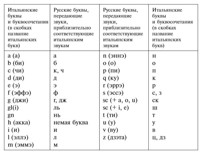 Итальянское произношение. Правила чтения в итальянском … Foto 18