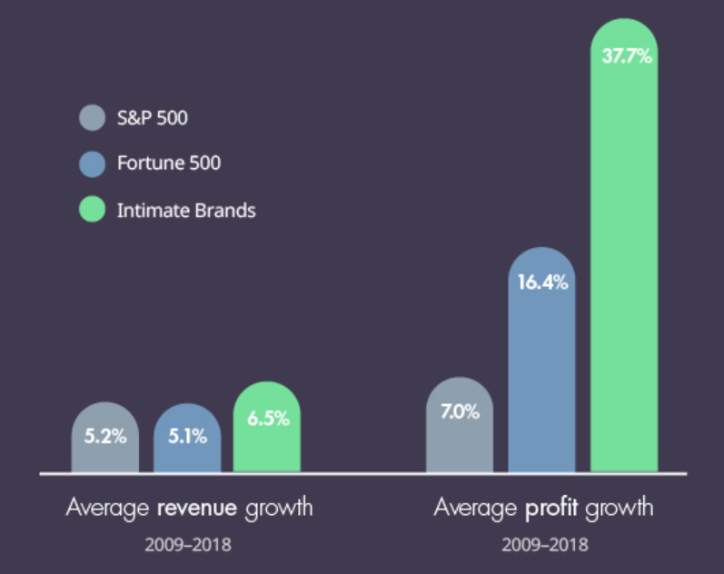 Темпы роста выручки и прибыли компаний по группам, 2020 Brand Intimacy Report