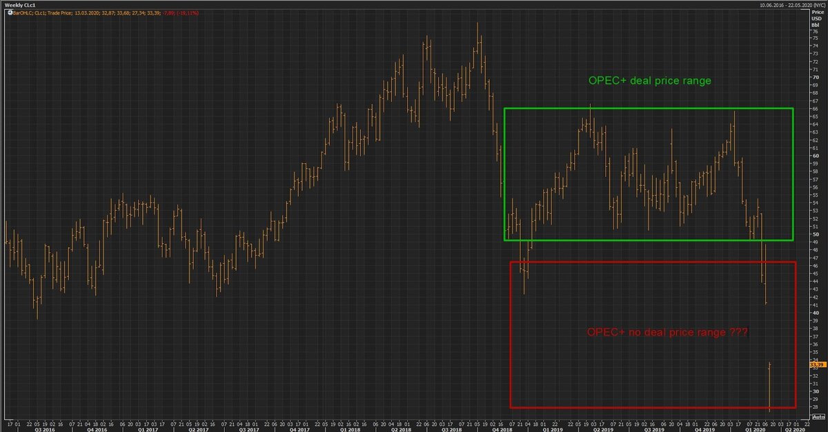 График нефти WTI