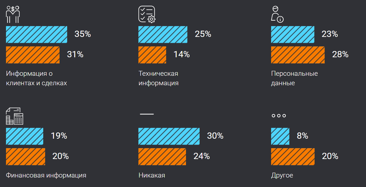 Статистика утечек по виду данных. Голубые графики – Россия, оранжевые – страны СНГ. Данные: «СёрчИнформ»