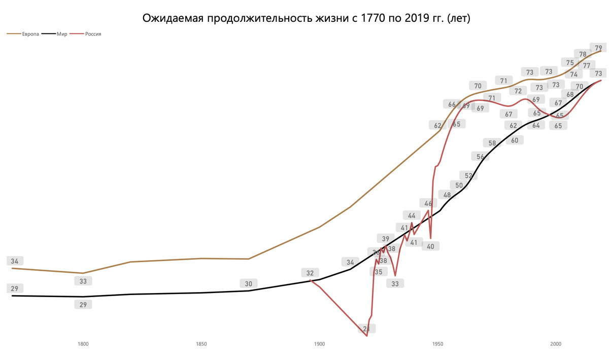 Продолжительность жизни и средний возраст в России и мире c 1770 г. по ...