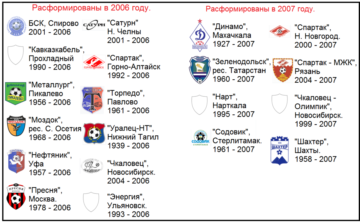 Все клубы россии. Какие футбольные клубы России. Эмблемы российских футбольных клубов. Русские футбольные команды список.