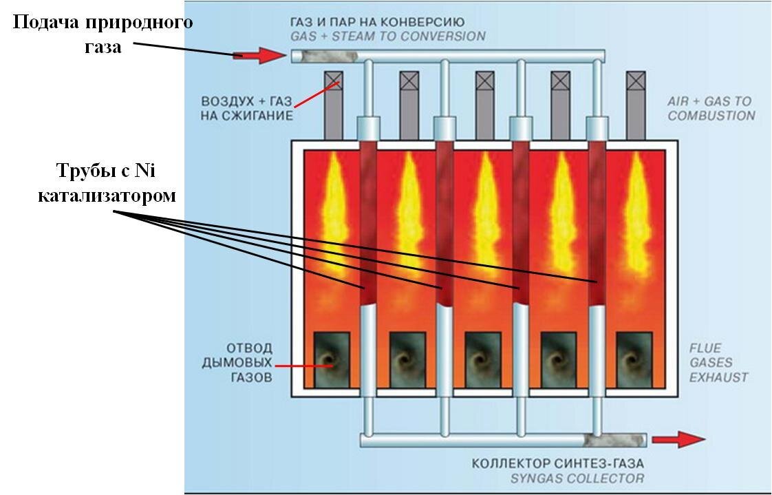 Получить газ водород. Паровая конверсия метана и природного газа. Паровая конверсия природного газа. Трубчатая печь конверсии природного газа. Паровой риформинг природного газа.