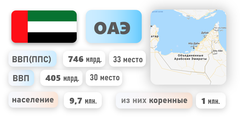 Счет оаэ. Процент богатых в ОАЭ. Почему Дубаи такая богатая Страна. Почему эмираты живут лучше России. Почему ОАЭ никто не завоевывает.