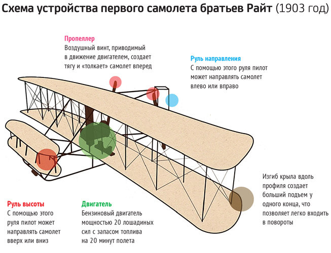 Его конструкции в первую. Нервюры крыла планера. Перекрестно стержневые покрытия мархи. Вставные конструкции. Его конструкции в первую.