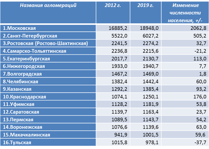 Численность городов. Города России по численности населения. Население города. Города России по численности населения на 2021. Численность жителей по городам России