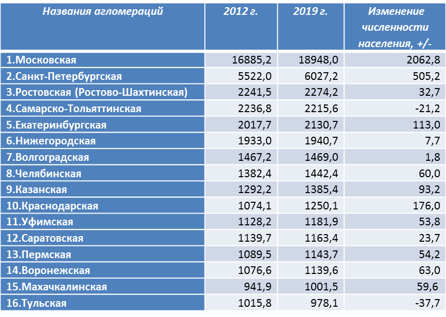 Города население 300000. Города по численности населения. Население города.