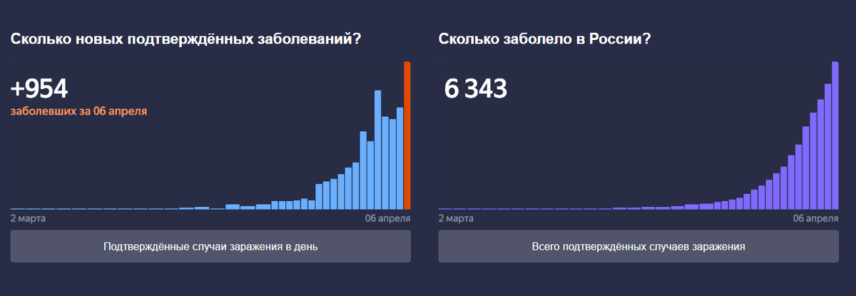 Статистика заболевания COVID-19 в РФ на 6.04.2020