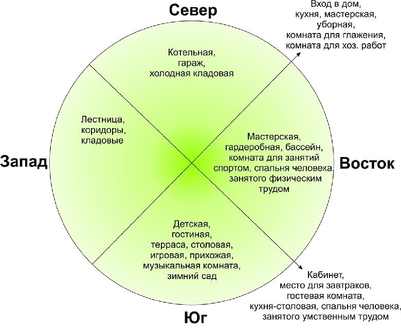 Как нужно располагать хозпостройки на дачном участке?