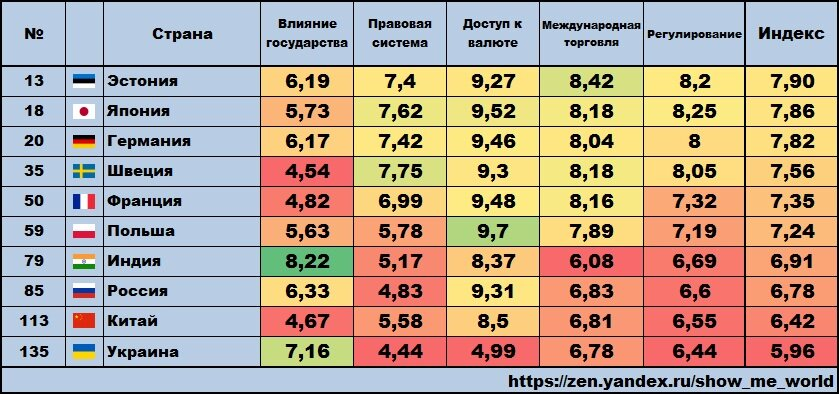 Уровень экономической свободы в России. Уровень экономической свободы по странам. Индекс экономической свободы 2020. Рейтинг стран по индексу экономической свободы.