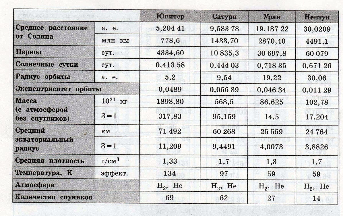 Составить таблицу планеты