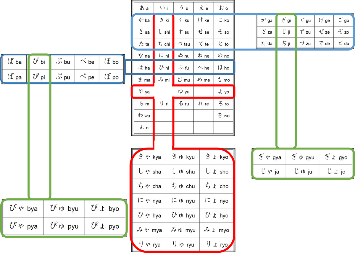 Тут показана зависимость образования "новых" слогов с использованием ханнигори(круг в верхнем правом углу от знака) и нигори(2 запятые в верхнем правом углу от знака)