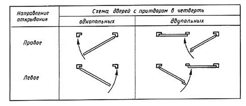 Правая (верхняя) и левая (нижняя) двери по ГОСТ 6629-88