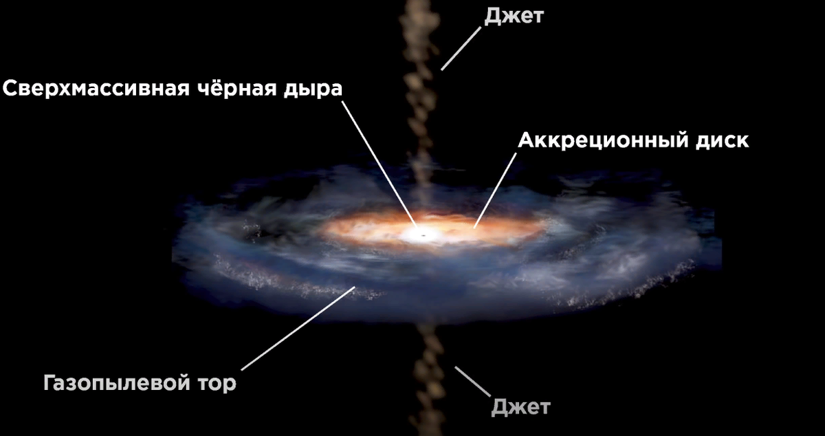 Все составляющие квазара.