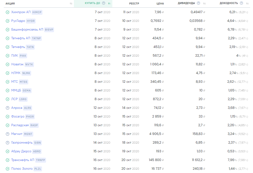 Текущий список дивидендных акций
