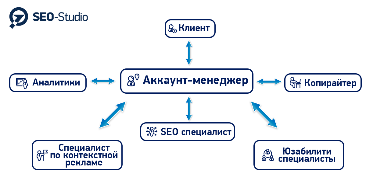 Аккаунт менеджер. Регламент работы аккаунт менеджера. Аккаунт-менеджер кто это. Должностная инструкция аккаунт менеджера.