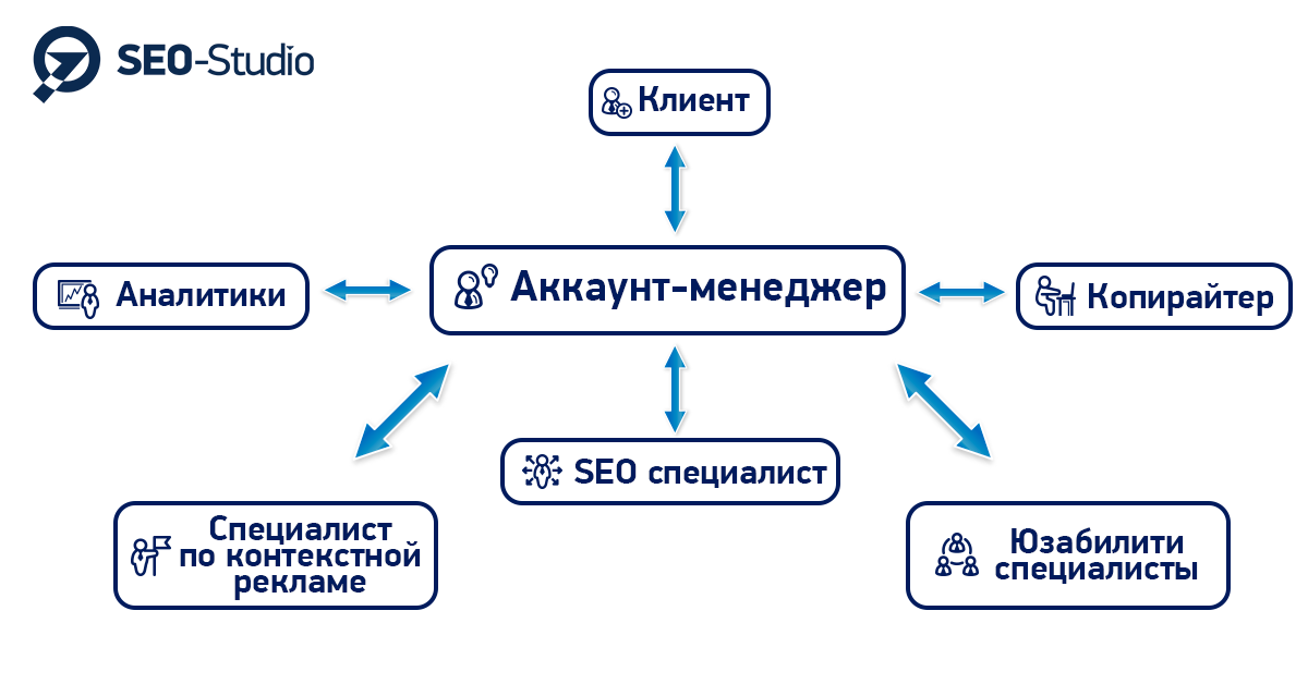 Account manager. Аккаунт менеджер. Задачи аккаунт менеджера. Аккаунт-менеджер кто это. Аккаунт менеджер в рекламном агентстве.