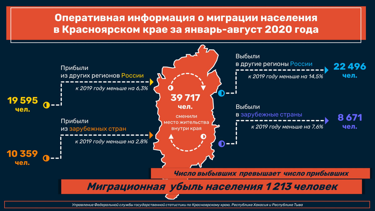 Миграция населения в январе-августе 2020 года | Красноярскстат | Дзен