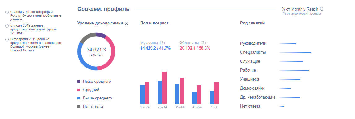 Мужчин 14 миллионов, а женщин 20 миллионов. Уже не скажешь, что Инста женская соцсеть для фоточек.
