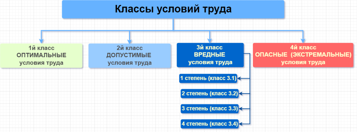 Виды условий труда. Условия труда схема. Классификация условий труда схема. Классификация условий труда по степени тяжести. Схема классов условий труда.