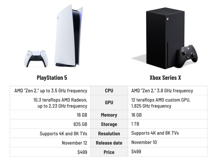 Что лучше xbox x или playstation 5. Sony PLAYSTATION 5 габариты. PS 5 vs Xbox Series x терафлопс. Габариты ps5. PLAYSTATION 5 Xbox Series x.